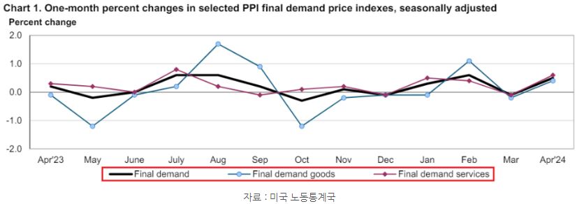 상품과 서비스, 그리고 상품, 서비스를 모두 합쳐 계산하는 'ppi' 지표 종류들.